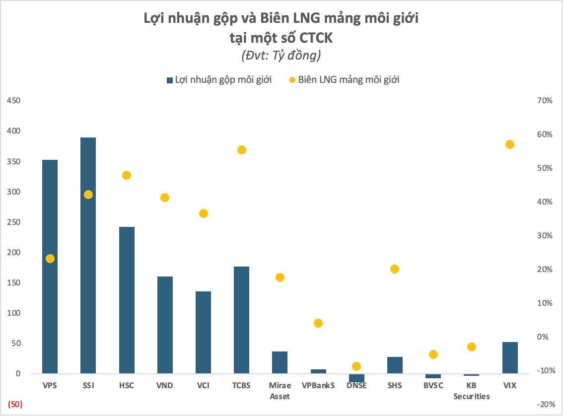 2.000 tỷ đồng lãi gộp mảng môi giới chứng khoán quý 3: Biên lợi nhuận bật lên mức cao nhất 4 năm - Ảnh 2