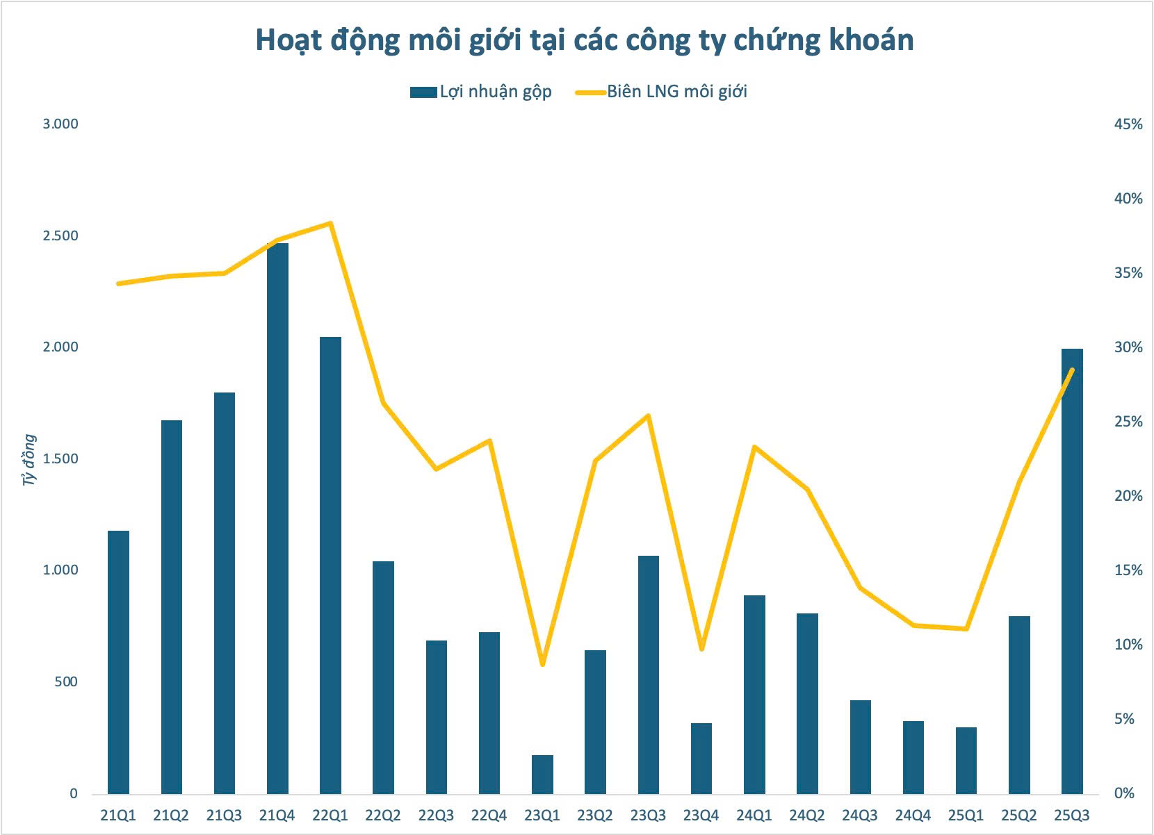 2.000 tỷ đồng lãi gộp mảng môi giới chứng khoán quý 3: Biên lợi nhuận bật lên mức cao nhất 4 năm - Ảnh 1