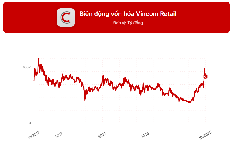 Khách đến TTTM tăng mạnh, Vincom Retail lãi gần 3.800 tỷ đồng sau 9 tháng - Ảnh 2