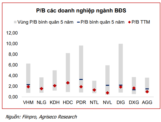 CTCK điểm tên 5 cổ phiếu bất động sản nền tảng tốt, tiềm năng hưởng lợi từ đầu tư công và định giá hấp dẫn để "xuống tiền" - Ảnh 4