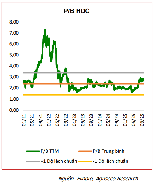 CTCK điểm tên 5 cổ phiếu bất động sản nền tảng tốt, tiềm năng hưởng lợi từ đầu tư công và định giá hấp dẫn để "xuống tiền" - Ảnh 9
