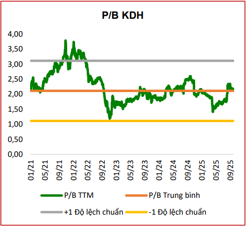 CTCK điểm tên 5 cổ phiếu bất động sản nền tảng tốt, tiềm năng hưởng lợi từ đầu tư công và định giá hấp dẫn để "xuống tiền" - Ảnh 8