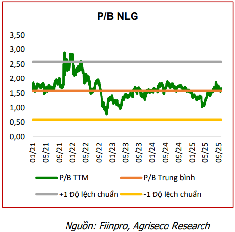 CTCK điểm tên 5 cổ phiếu bất động sản nền tảng tốt, tiềm năng hưởng lợi từ đầu tư công và định giá hấp dẫn để "xuống tiền" - Ảnh 5