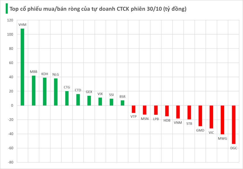 Một mã Bluechips được tự doanh CTCK "gom" đột biến hơn trăm tỷ trong phiên 30/10 - Ảnh 1