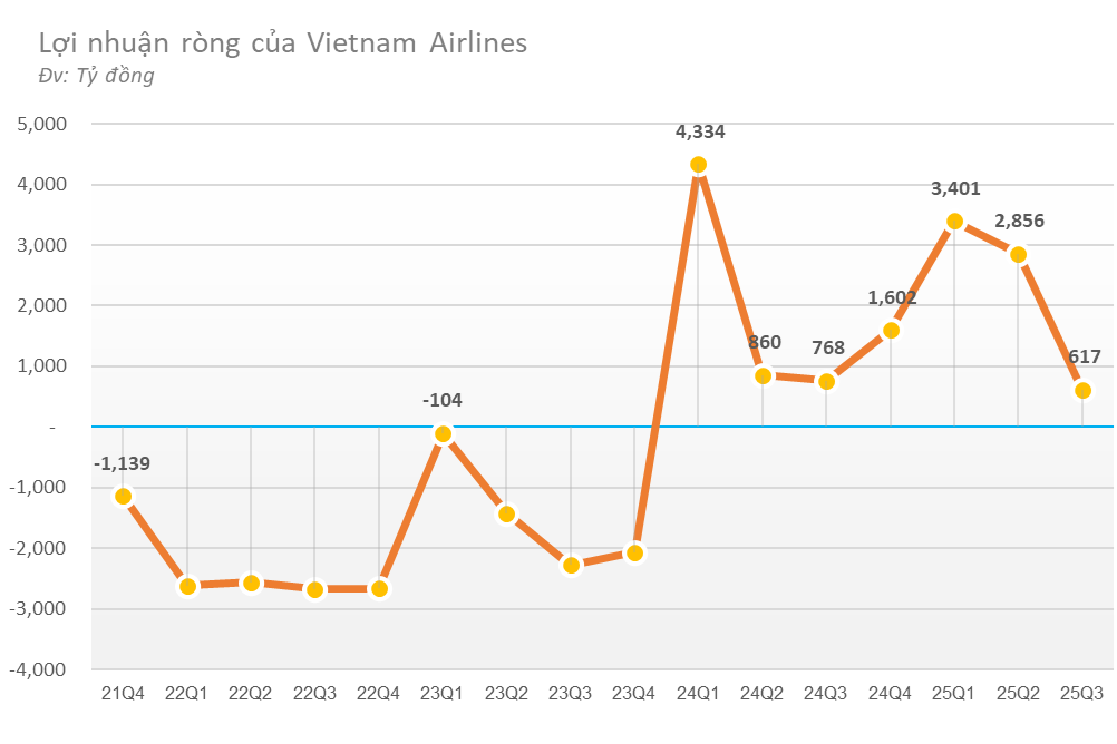 Vietnam Airlines nhiều tiền chưa từng có, lãi ròng hơn 600 tỷ trong quý 3 - Ảnh 1