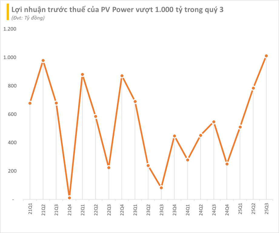 "Đại gia" Nhà nước bắt tay Vingroup phát triển hệ thống trạm sạc xe điện báo lãi quý 3/2025 vượt 1.000 tỷ, cao nhất 4 năm - Ảnh 2