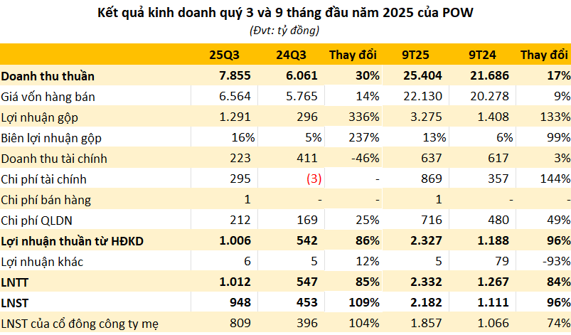 "Đại gia" Nhà nước bắt tay Vingroup phát triển hệ thống trạm sạc xe điện báo lãi quý 3/2025 vượt 1.000 tỷ, cao nhất 4 năm - Ảnh 3