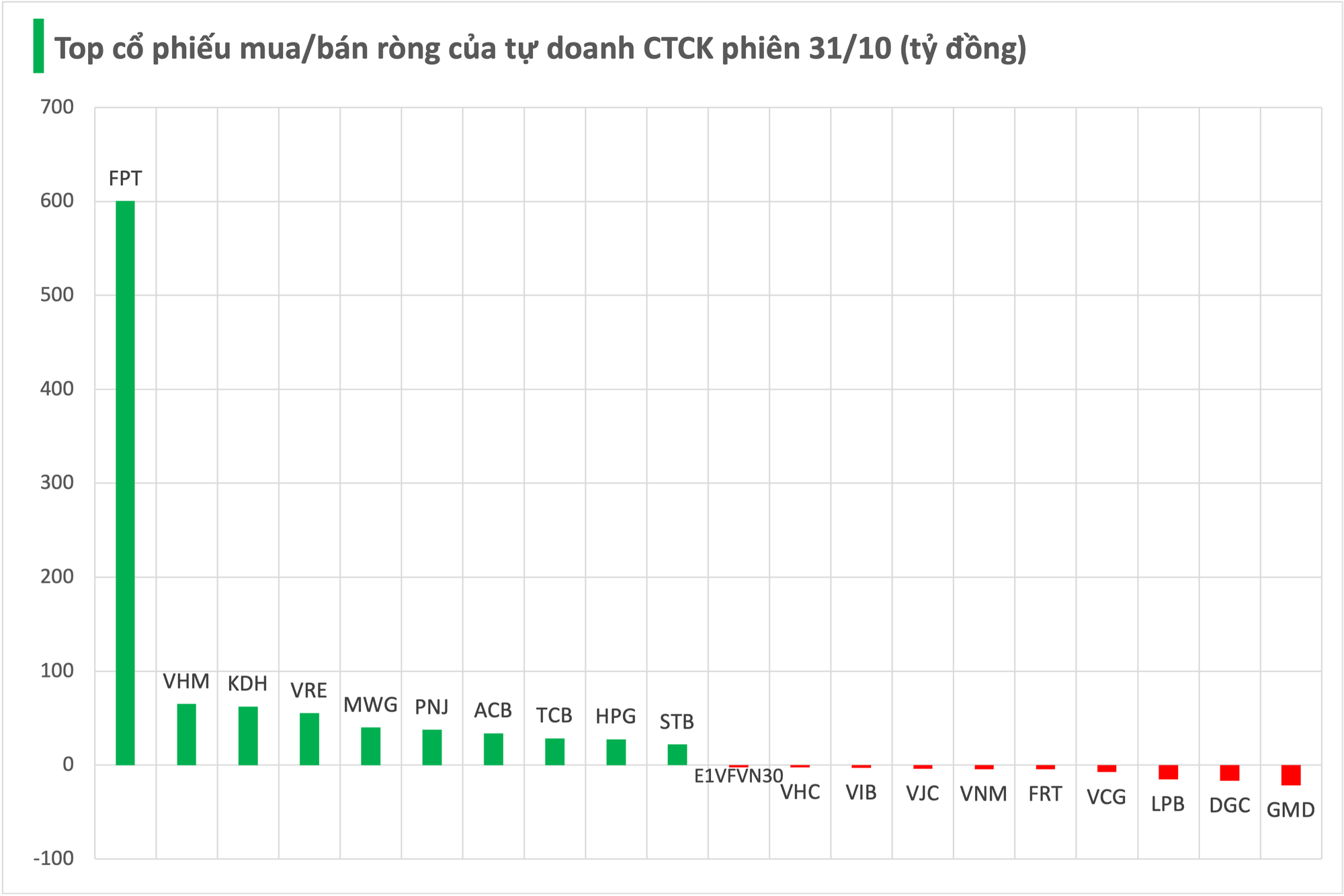 Một thế lực bất ngờ tung hơn 1.100 tỷ "gom" cổ phiếu Việt Nam trong phiên cuối tuần 31/10 - Ảnh 2