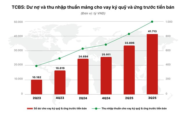 Lợi nhuận 9 tháng TCBS hơn 5.000 tỷ đồng, hoàn thành gần 90% kế hoạch năm - Ảnh 3