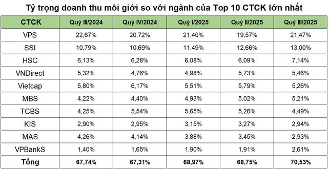Nhà đầu tư chờ phút chót để xuống tiền: Cuộc đua giành suất IPO VPS tiếp tục nóng - Ảnh 2