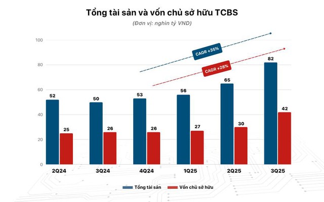 Lợi nhuận 9 tháng TCBS hơn 5.000 tỷ đồng, hoàn thành gần 90% kế hoạch năm - Ảnh 4