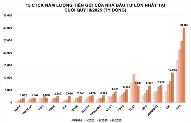 Nhà đầu tư chờ phút chót để xuống tiền: Cuộc đua giành suất IPO VPS tiếp tục nóng - Ảnh 3