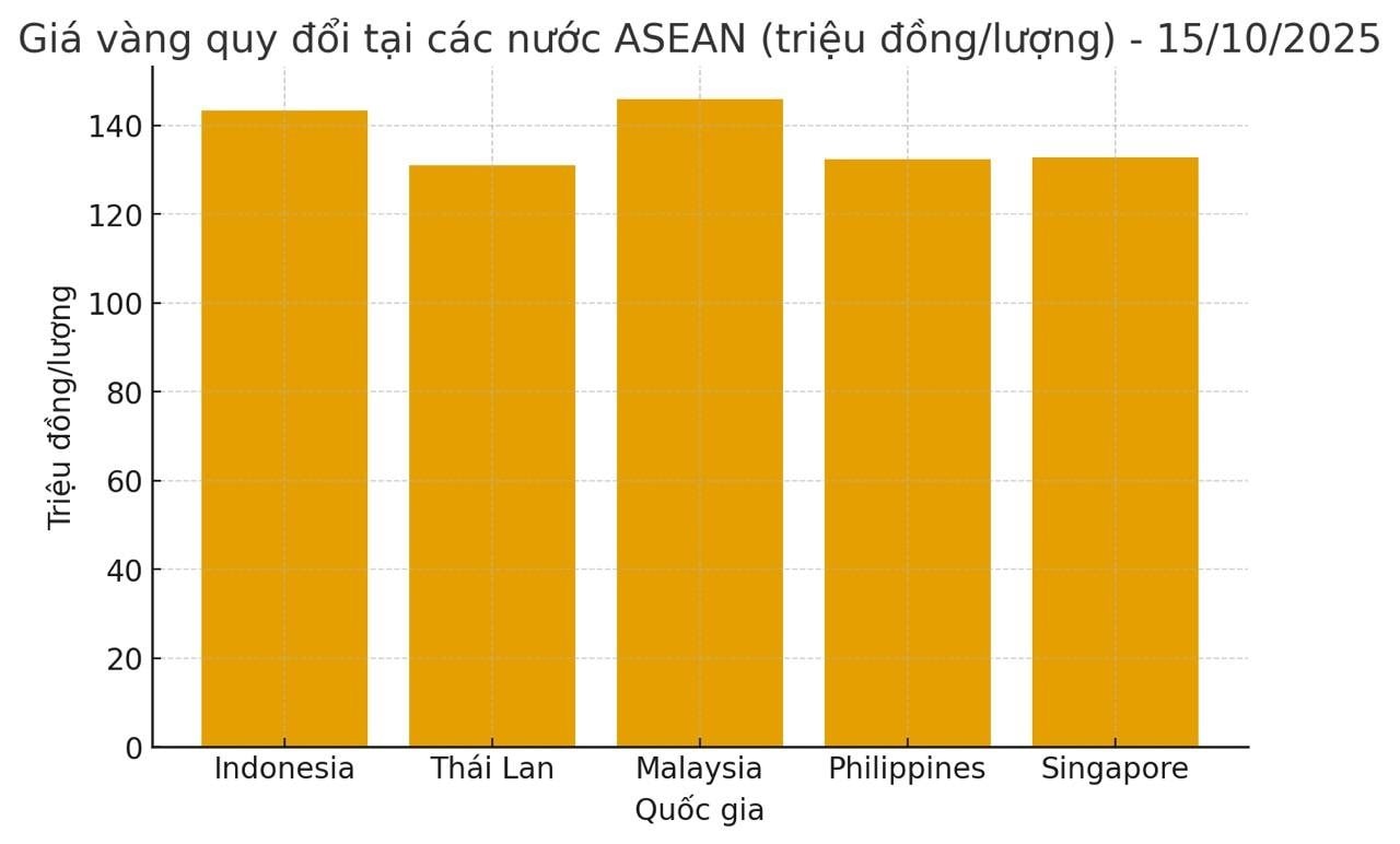 Giá vàng thế giới lập đỉnh, giá vàng tại một nước Đông Nam Á lại rẻ bất ngờ - Ảnh 1