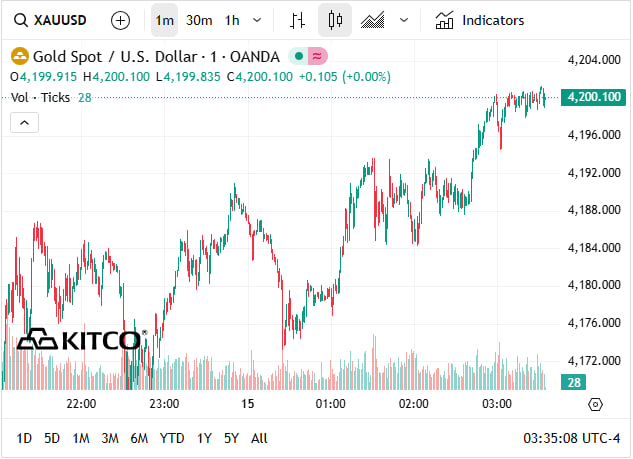 Chiều 15/10: Giá vàng thế giới tiếp tục tăng mạnh, vượt 4.200 USD/ounce - Ảnh 1