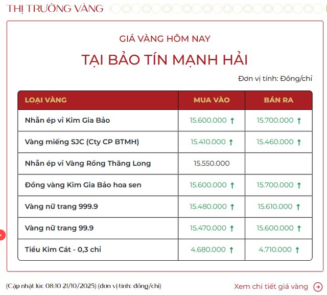 Sáng 21/10: Giá vàng trong nước cao kỷ lục, Bảo Tín Minh Châu nâng lên hơn 160 triệu đồng/lượng - Ảnh 2