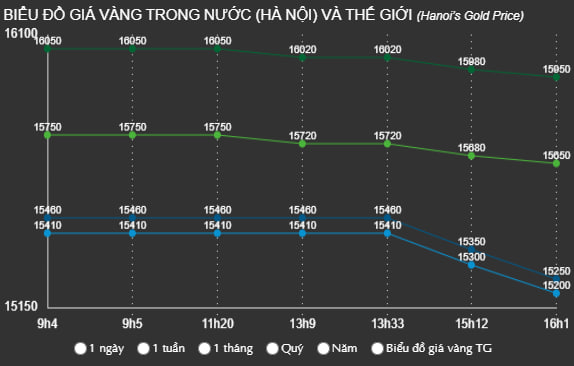Chiều 21/10: Giá vàng nhẫn, vàng miếng đồng loạt giảm mạnh sau khi lập đỉnh - Ảnh 1
