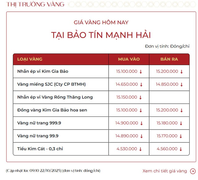 Ngày 22/10, giá vàng nhẫn giảm tới 6,6 triệu đồng/lượng - Ảnh 2