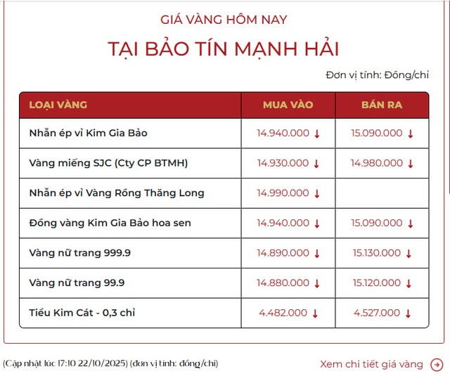 Ngày 22/10, giá vàng nhẫn giảm tới 6,6 triệu đồng/lượng - Ảnh 1