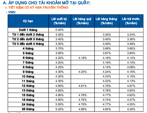 Một ngân hàng lớn vừa tăng lãi suất tiết kiệm, nâng mạnh tiền gửi dưới 6 tháng tại quầy - Ảnh 1