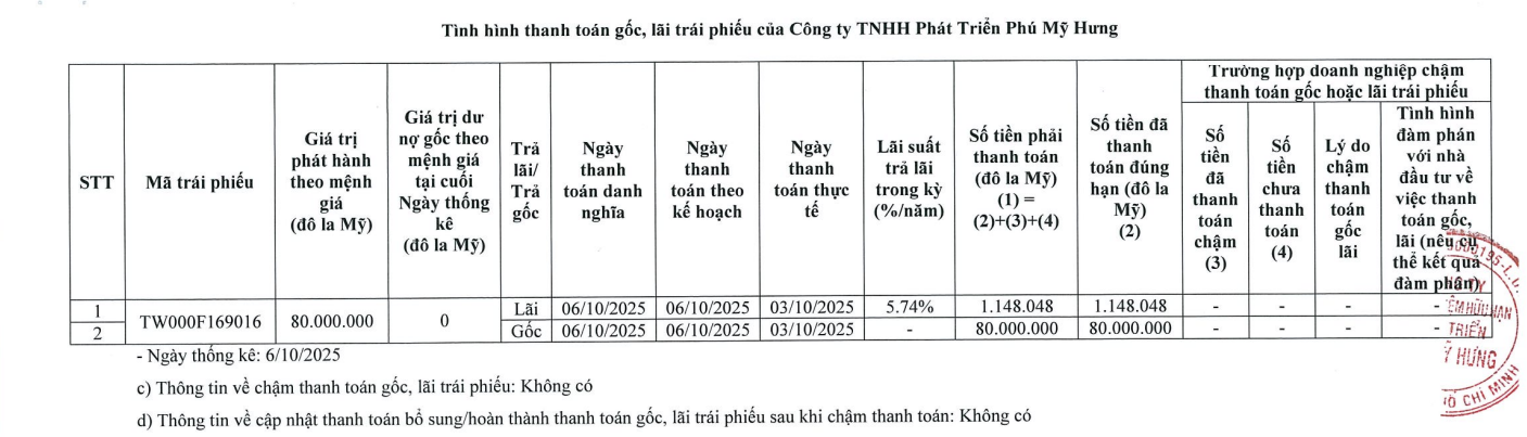 Phú Mỹ Hưng tất toán một lô trái phiếu - Ảnh 1