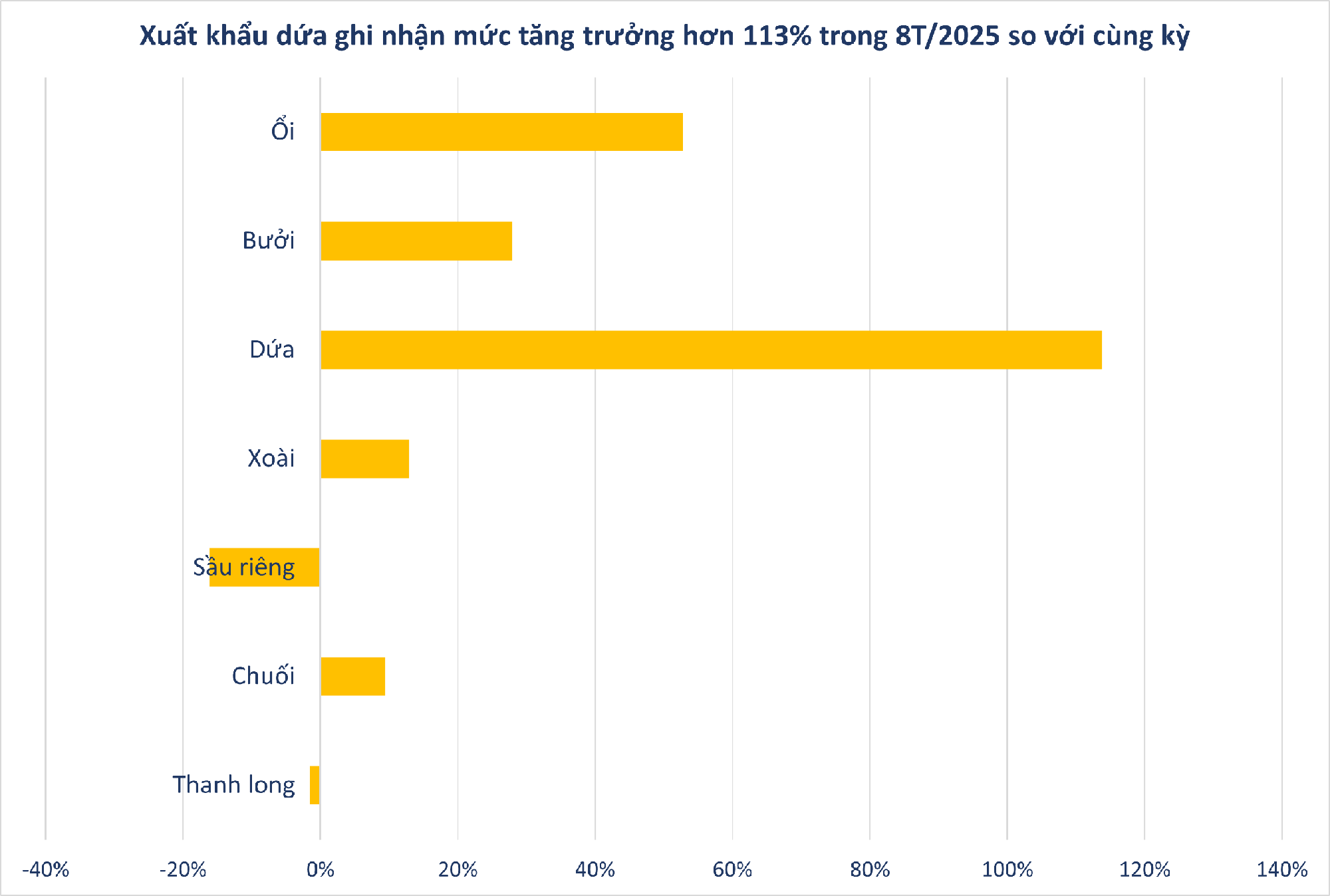 Không phải sầu riêng, loại quả của Việt Nam sang Nga đắt hàng kỷ lục: xuất khẩu tăng hơn 400%, sản lượng 860.000 tấn/năm - Ảnh 2