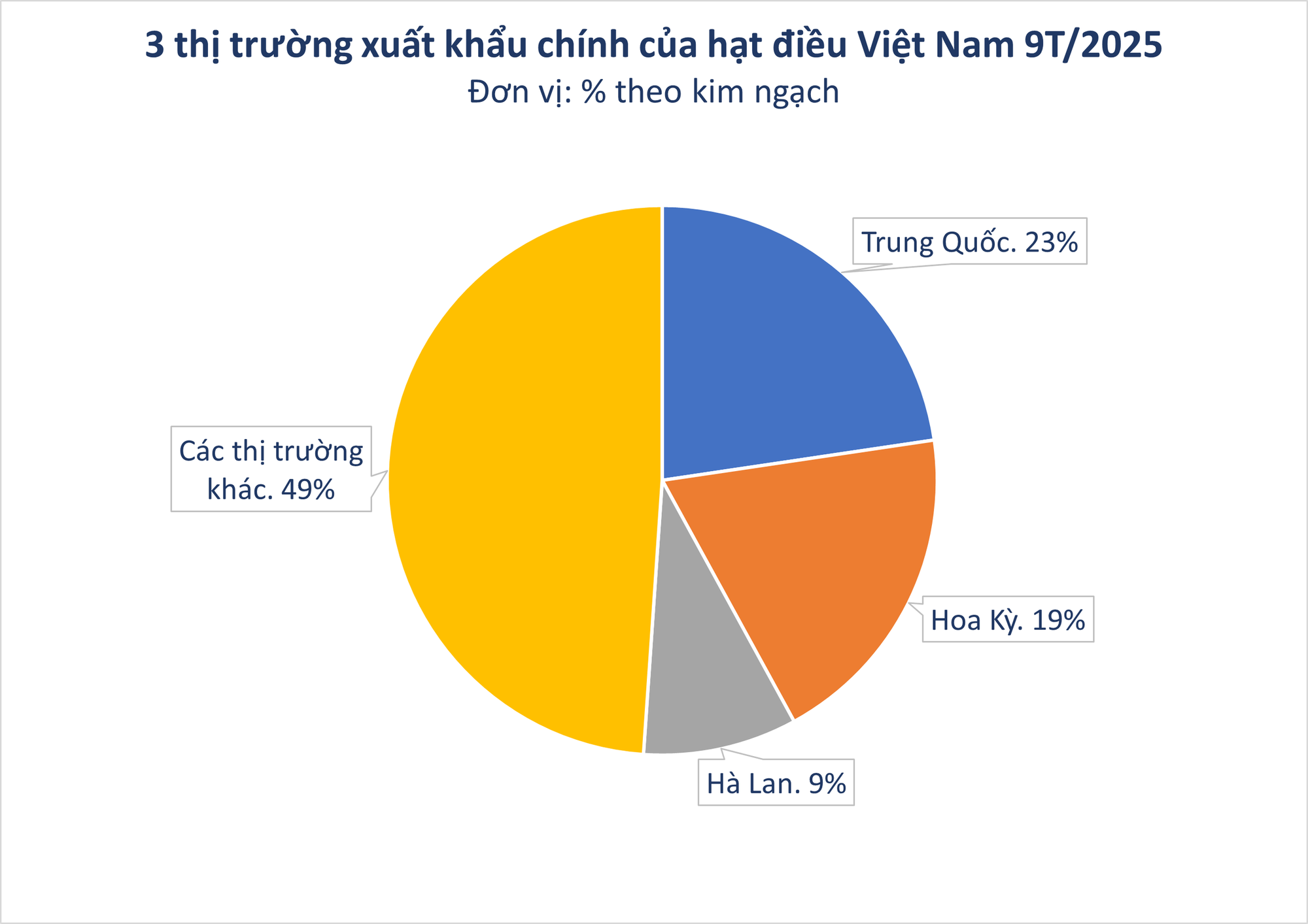 'Sản vật trời ban' giúp Việt Nam xuất khẩu bỏ xa thế giới: Được người Trung Quốc thừa nhận 'ăn đứt' hàng nội, thu về hàng tỷ USD từ đầu năm - Ảnh 1