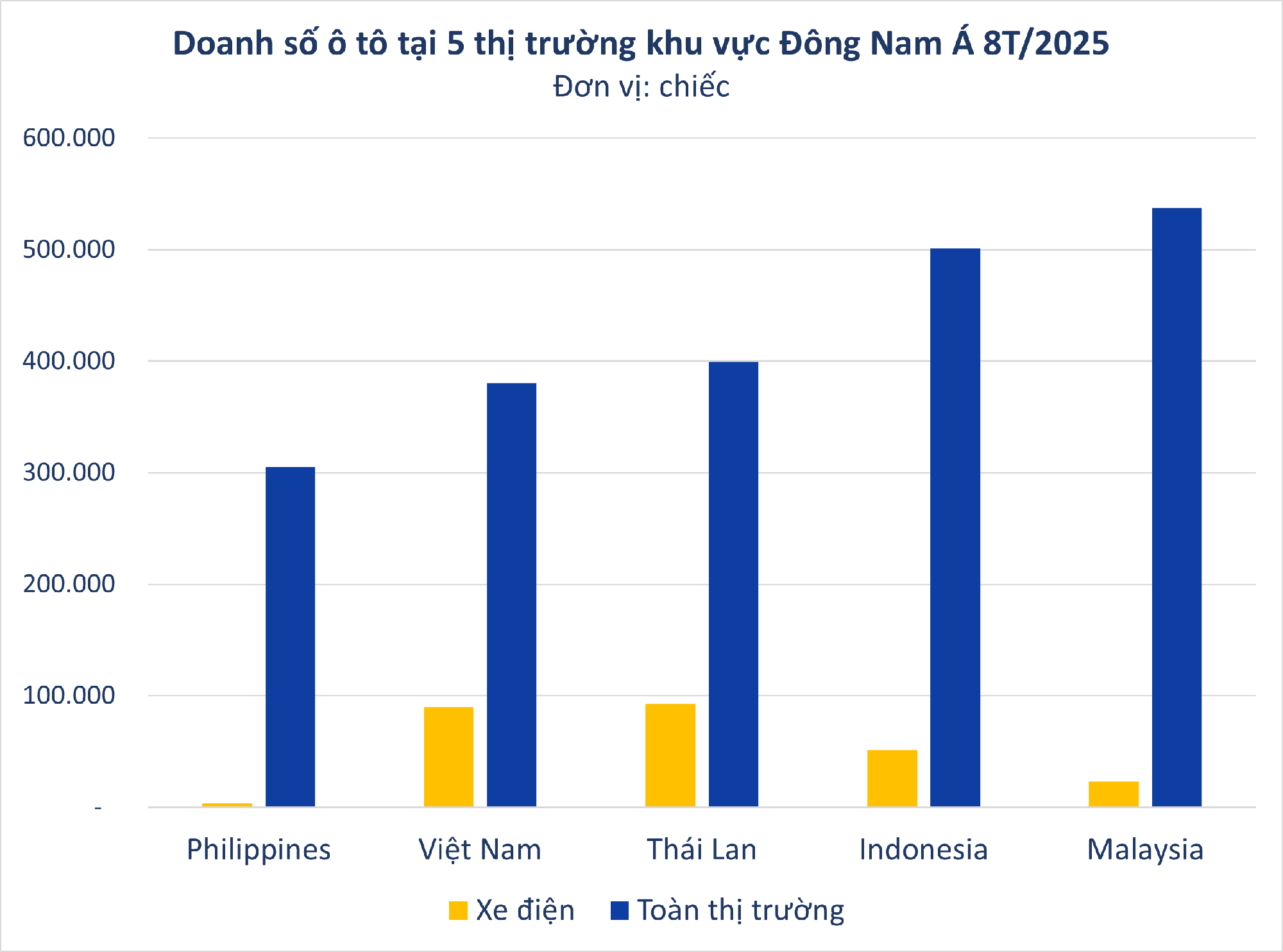 Xe điện phổ cập nhanh chưa từng thấy: VinFast giúp Việt Nam lên top 2 Đông Nam Á - Ảnh 2