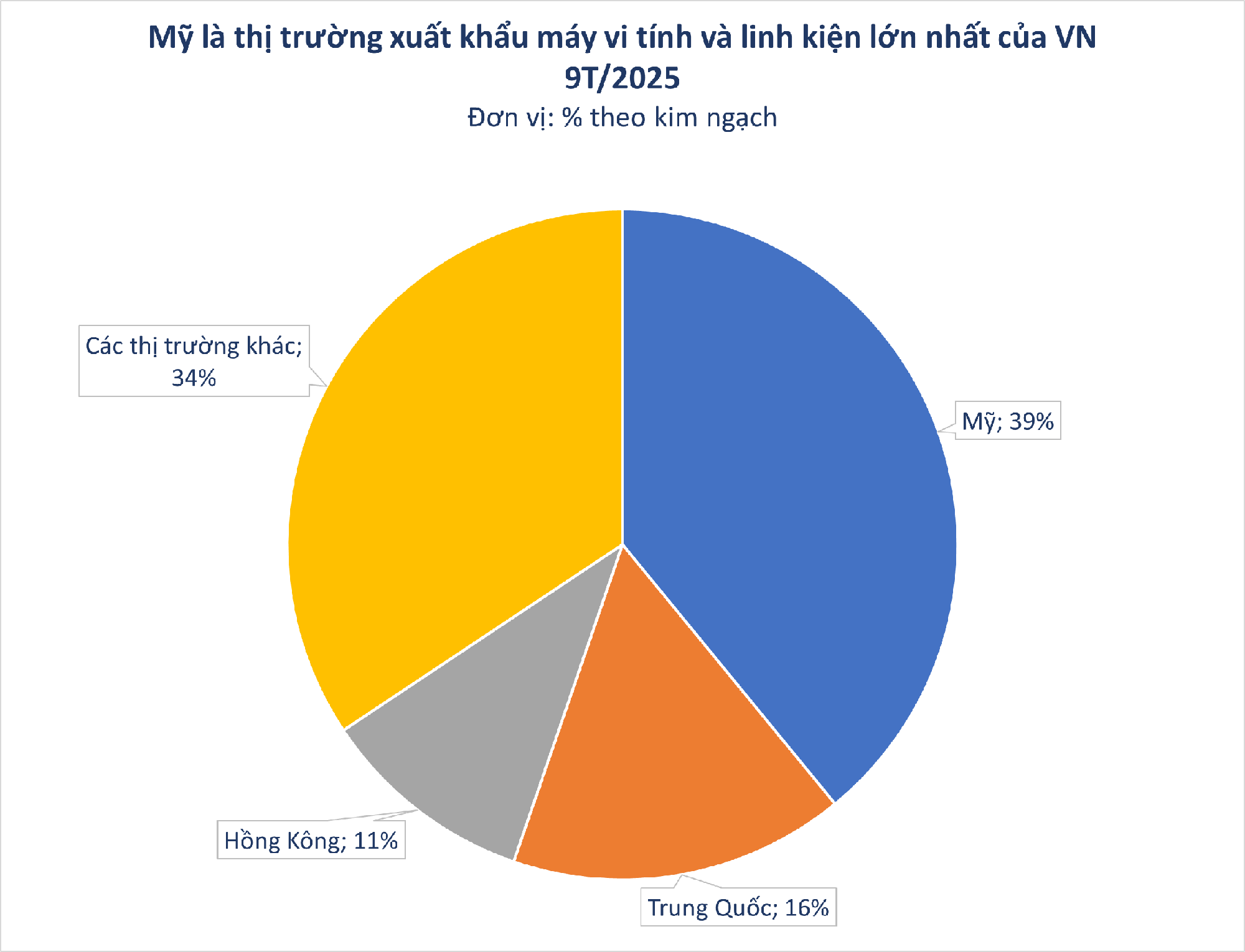 Một 'mỏ vàng' của Việt Nam thu về hơn 77 tỷ USD: Mỹ, Trung Quốc là khách ruột nhiều năm liên tiếp, nước ta là ông lớn thứ 5 thế giới - Ảnh 2