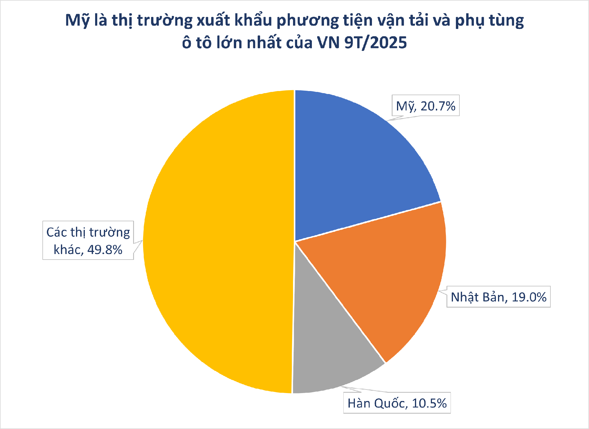Mỹ rút hầu bao chi hơn 2 tỷ USD cho một 'kho báu' của Việt Nam: thuế nhập khẩu 25%, thay thế Trung Quốc thành trung tâm sản xuất - Ảnh 2