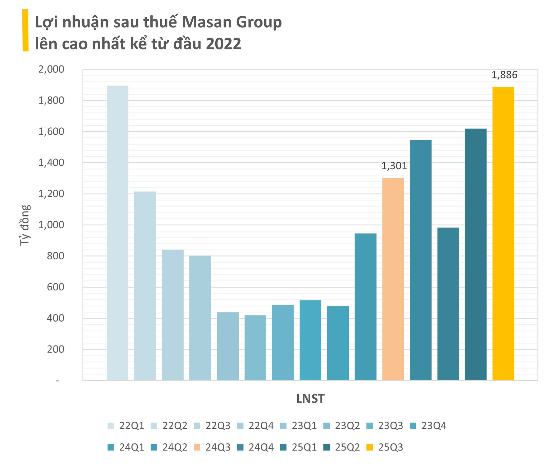 Masan Group: LNST quý 3 đạt gần 1.900 tỷ đồng, gấp 1,4 lần cùng kỳ, điểm sáng đến từ Wincommerce và Masan MeatLife - Ảnh 1