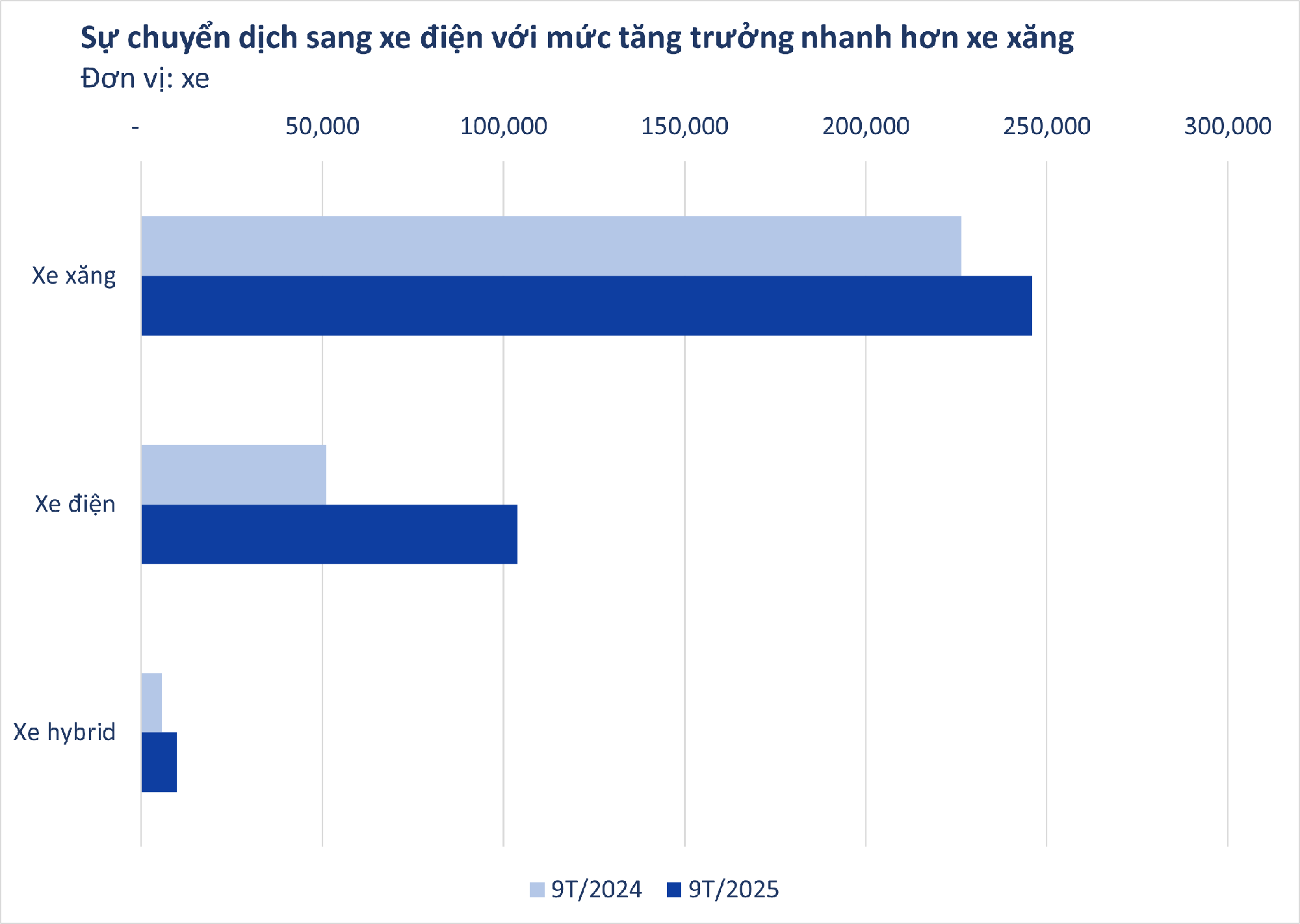 Bức tranh thị trường ô tô Việt Nam sau 9T/2025: VinFast dẫn đầu làn sóng xe điện, xe gầm cao vẫn ‘làm vua’ doanh số - Ảnh 2
