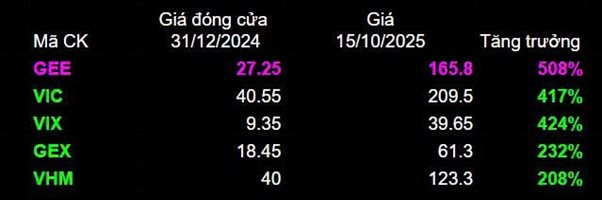 Lộ diện cổ phiếu tăng hơn 500% trở thành 'đại gia' 2 tỷ USD, chính thức vượt Vingroup trên đường đua tăng trưởng 2025 - Ảnh 1