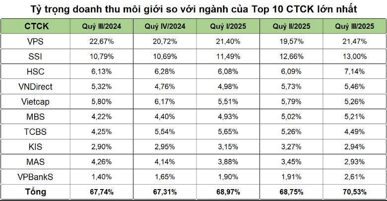VPBankS lần đầu lọt top 10 doanh thu môi giới quý 3/2025 - Ảnh 1