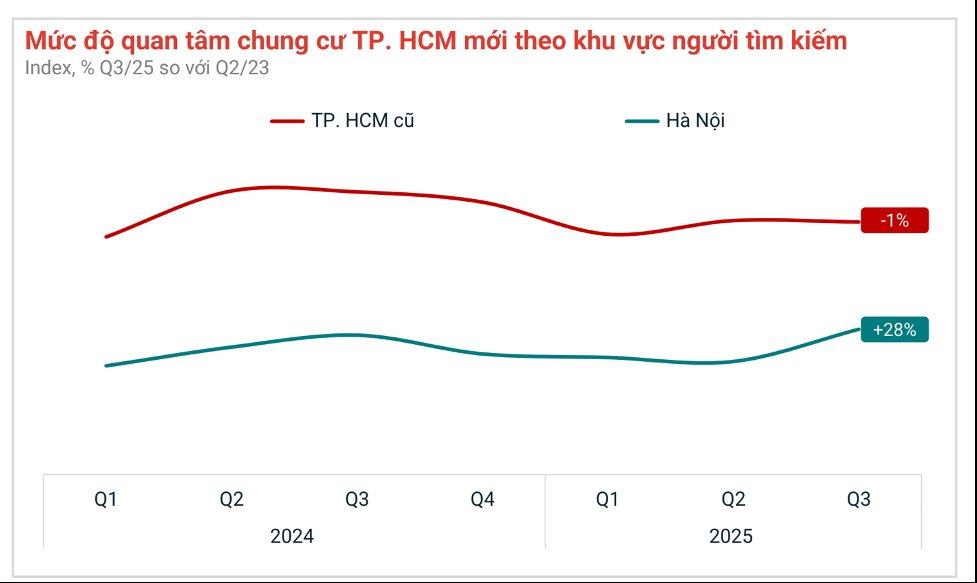Dòng tiền đầu tư phía Bắc dịch chuyển mạnh vào Nam thời điểm cuối năm - Ảnh 3