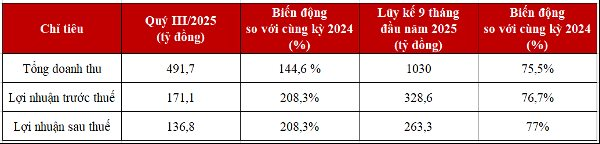 Kết thúc Quý 3, DNSE hoàn thành vượt mức mục tiêu lợi nhuận cả năm 2025 - Ảnh 1