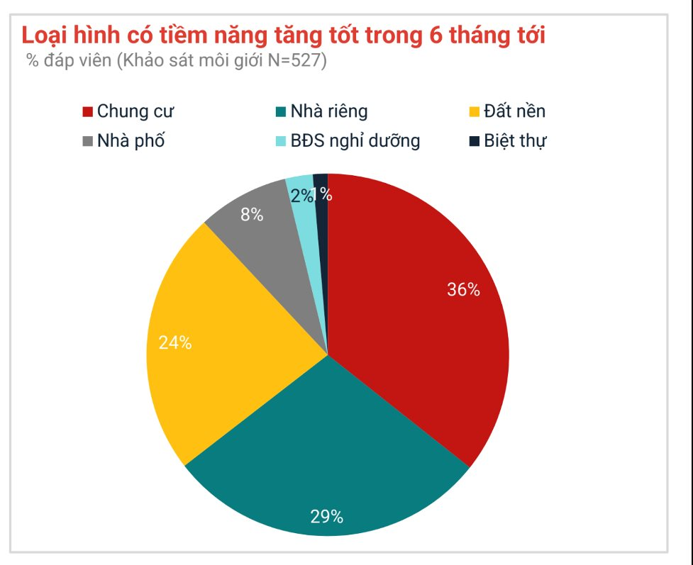 Dòng tiền đầu tư phía Bắc dịch chuyển mạnh vào Nam thời điểm cuối năm - Ảnh 4