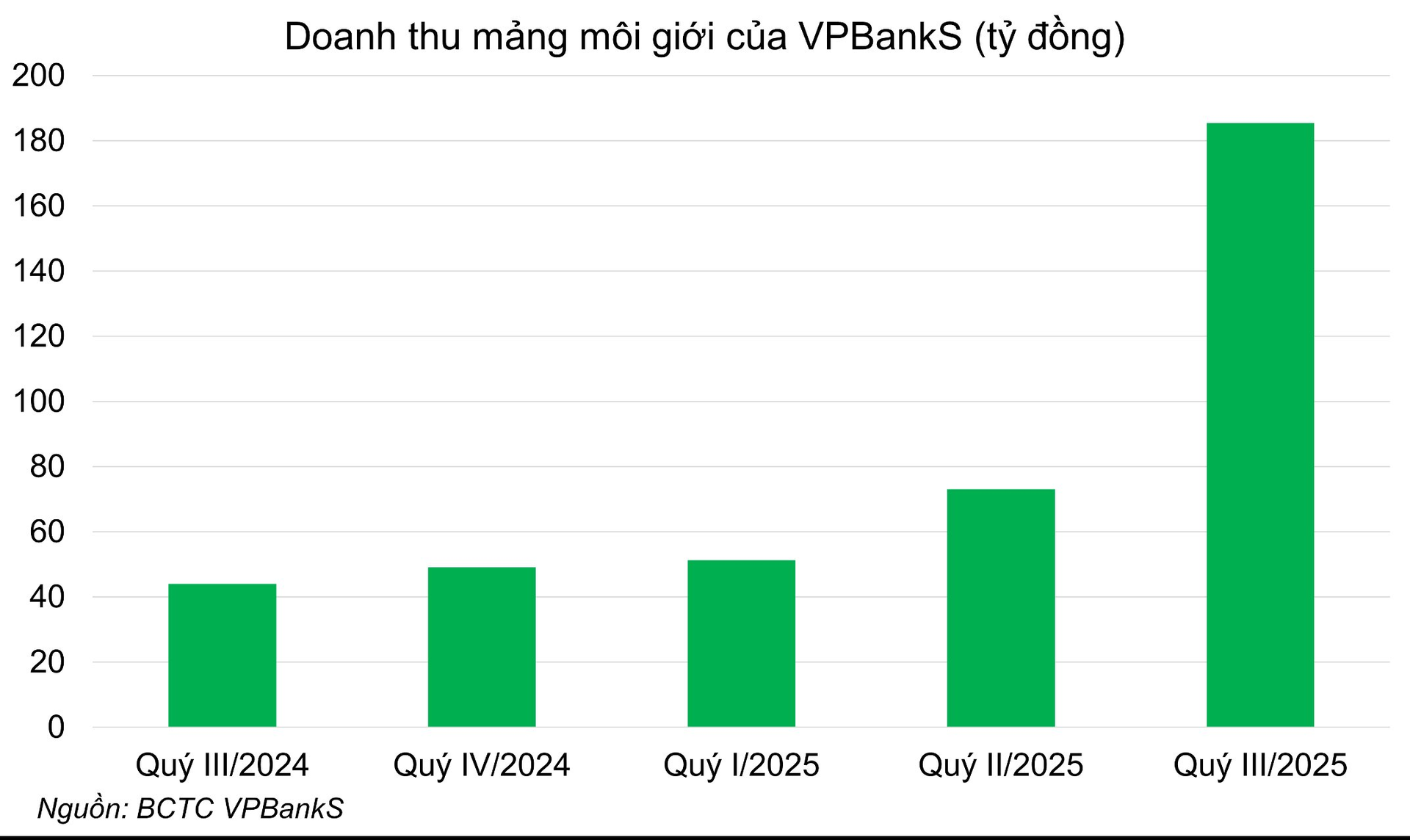VPBankS lần đầu lọt top 10 doanh thu môi giới quý 3/2025 - Ảnh 2