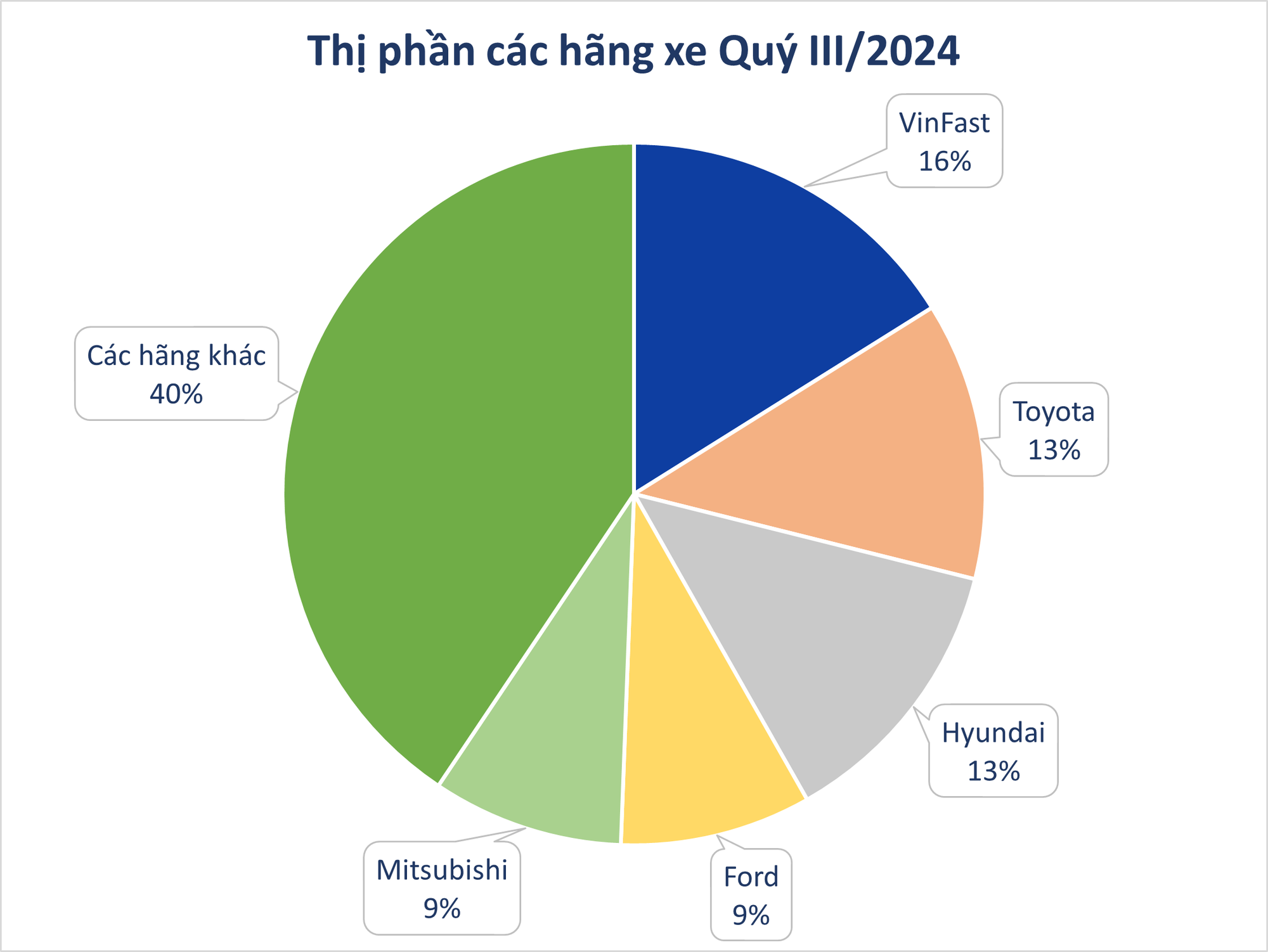 Bức tranh thị trường ô tô Việt Nam sau 9T/2025: VinFast dẫn đầu làn sóng xe điện, xe gầm cao vẫn ‘làm vua’ doanh số - Ảnh 4