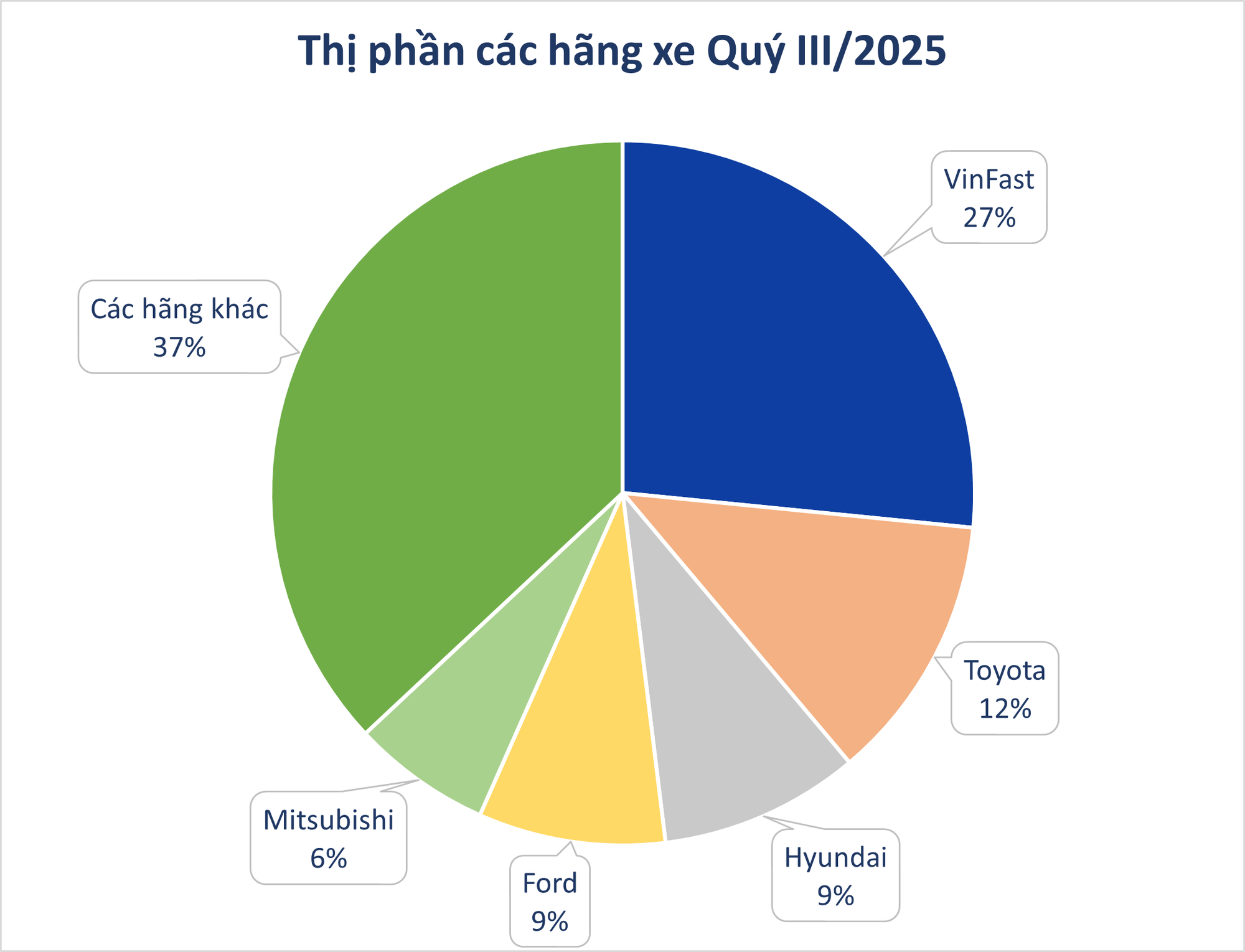 Bức tranh thị trường ô tô Việt Nam sau 9T/2025: VinFast dẫn đầu làn sóng xe điện, xe gầm cao vẫn ‘làm vua’ doanh số - Ảnh 5