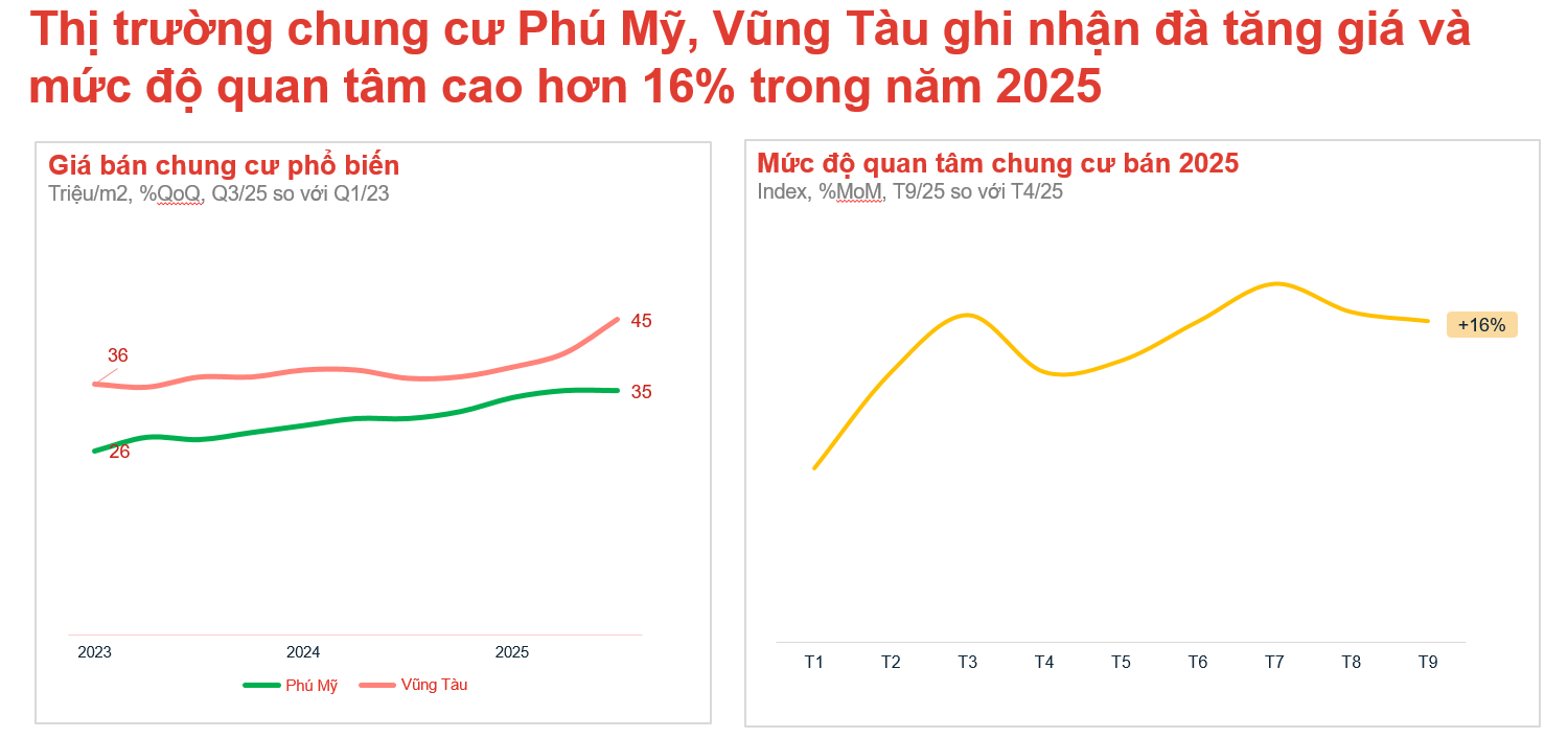 Bất ngờ một khu vực ở “siêu đô thị” TP.HCM mới còn có giá chung cư 40 triệu đồng/m2 - Ảnh 2