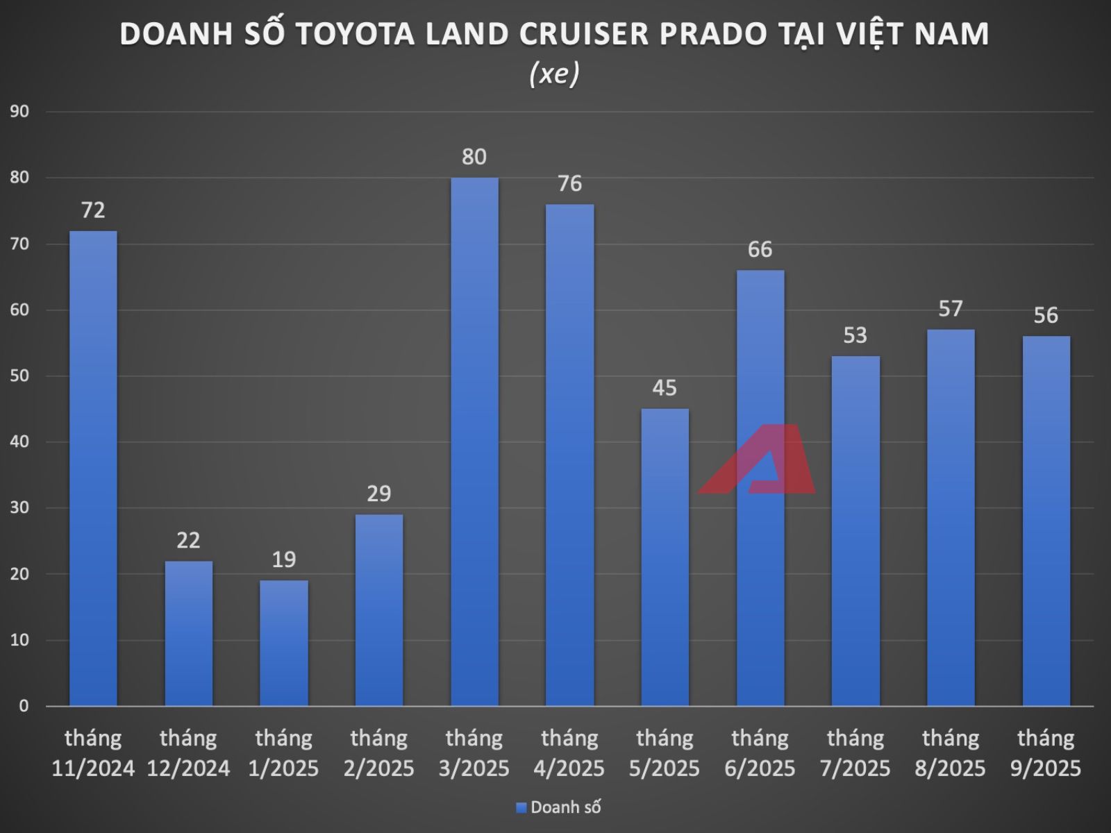 Qua thời ‘kèm lạc’ tới nửa tỷ, Toyota Prado nay giảm giá tại đại lý: Thực tế còn 3,43 tỷ đồng, lý do đến từ một điều dễ hiểu - Ảnh 4
