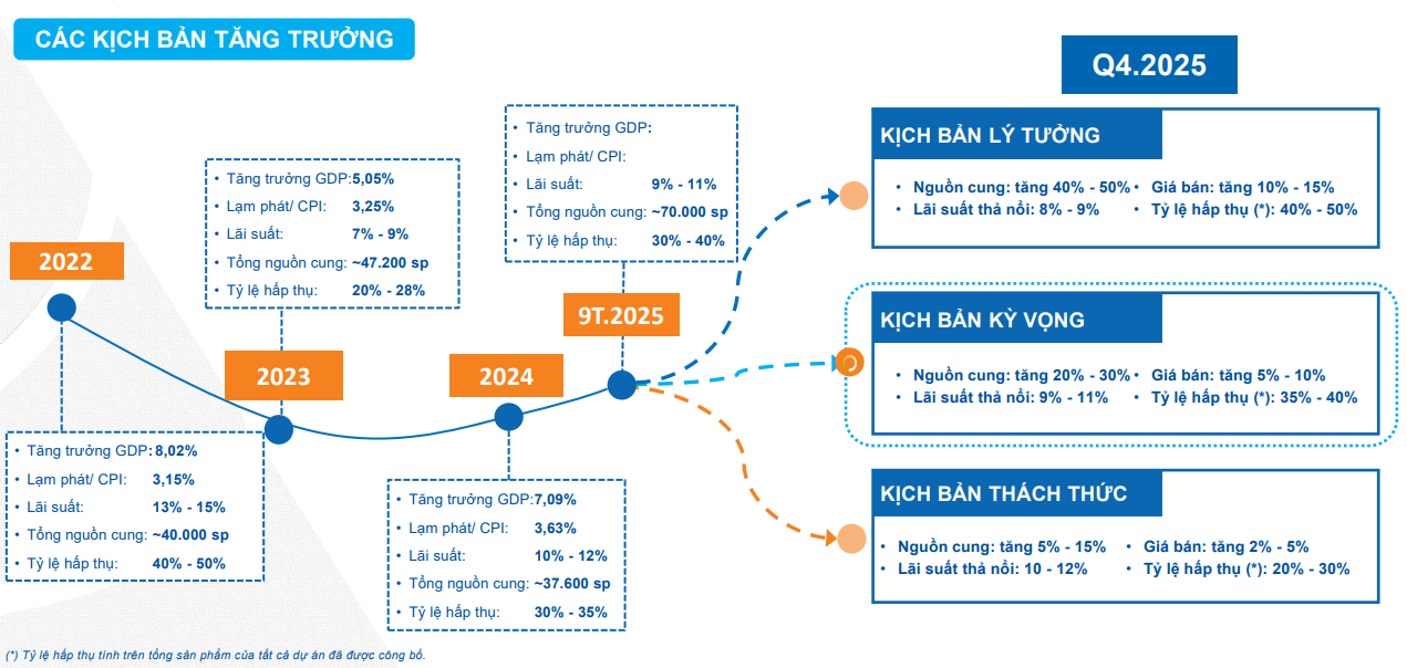 Dự báo kịch bản bất ngờ cho thị trường bất động sản cuối năm nay - Ảnh 3