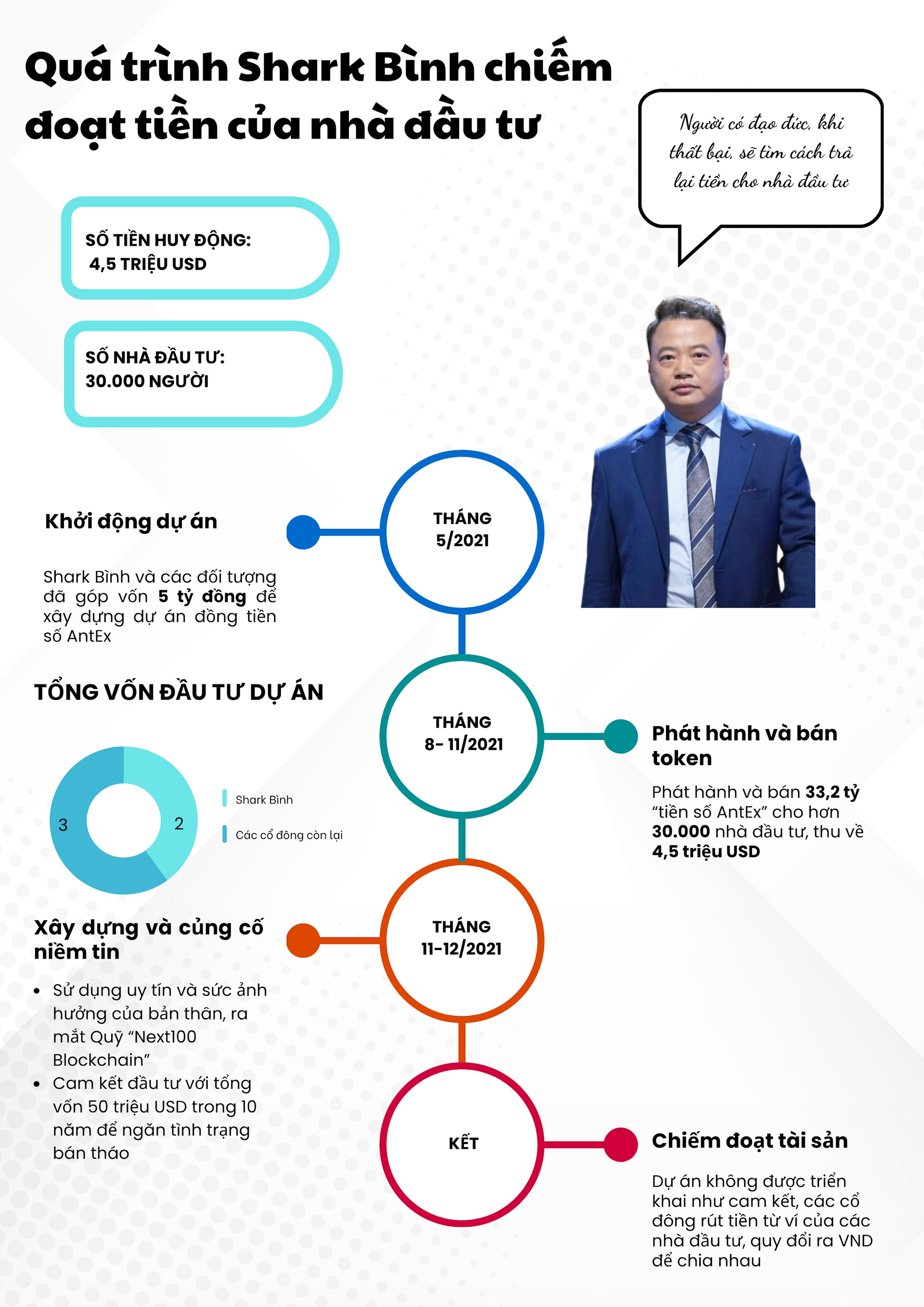 Sơ đồ hóa quá trình Shark Bình và đồng phạm chiếm đoạt tiền của 30.000 nhà đầu tư - Ảnh 1