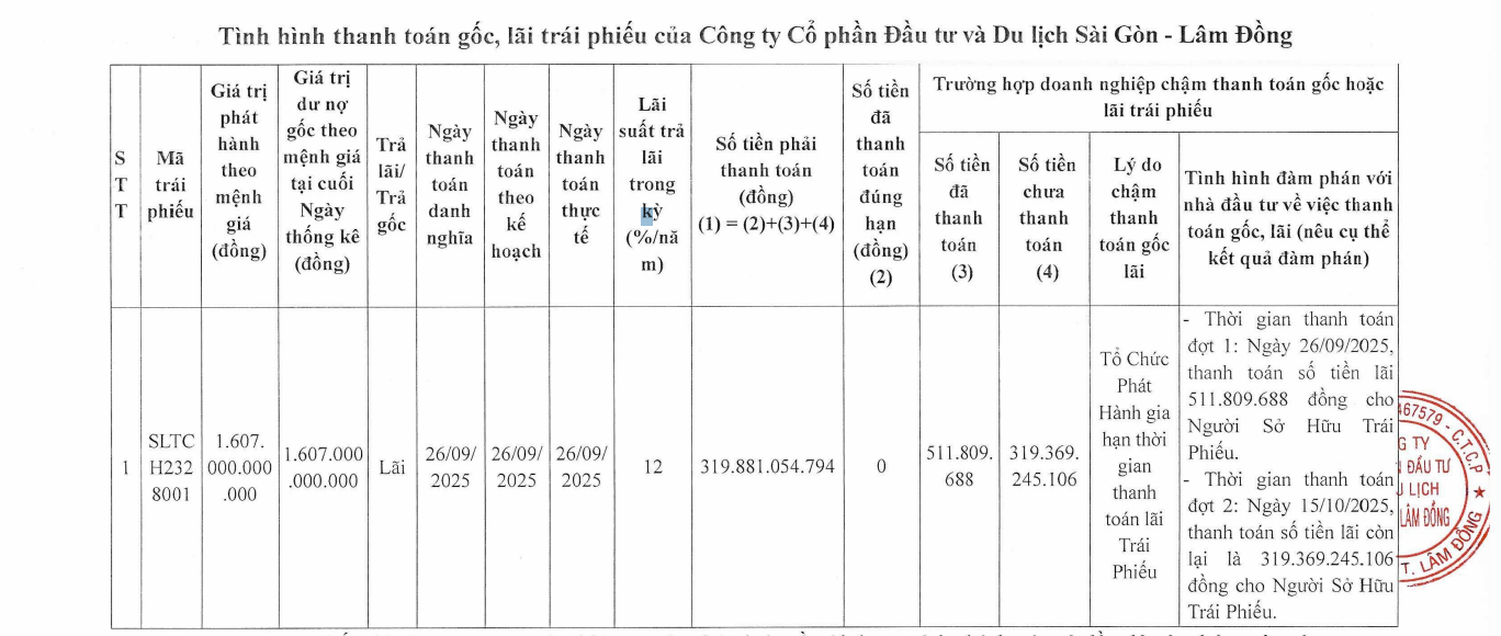 Sài Gòn – Lâm Đồng lùi lịch thanh toán lãi lô trái phiếu hơn 1.600 tỷ đồng - Ảnh 1