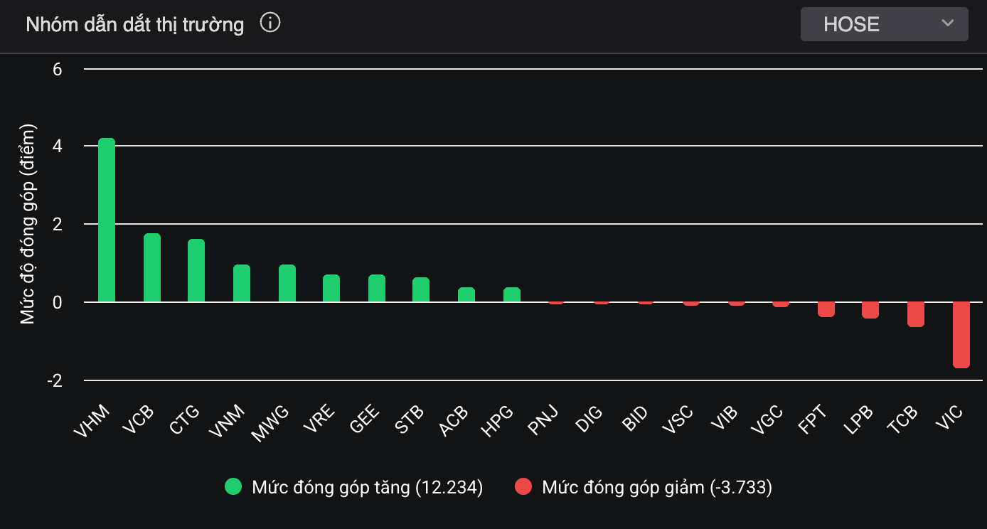 Chứng khoán diễn biến ra sao sau tin nâng hạng? - Ảnh 1