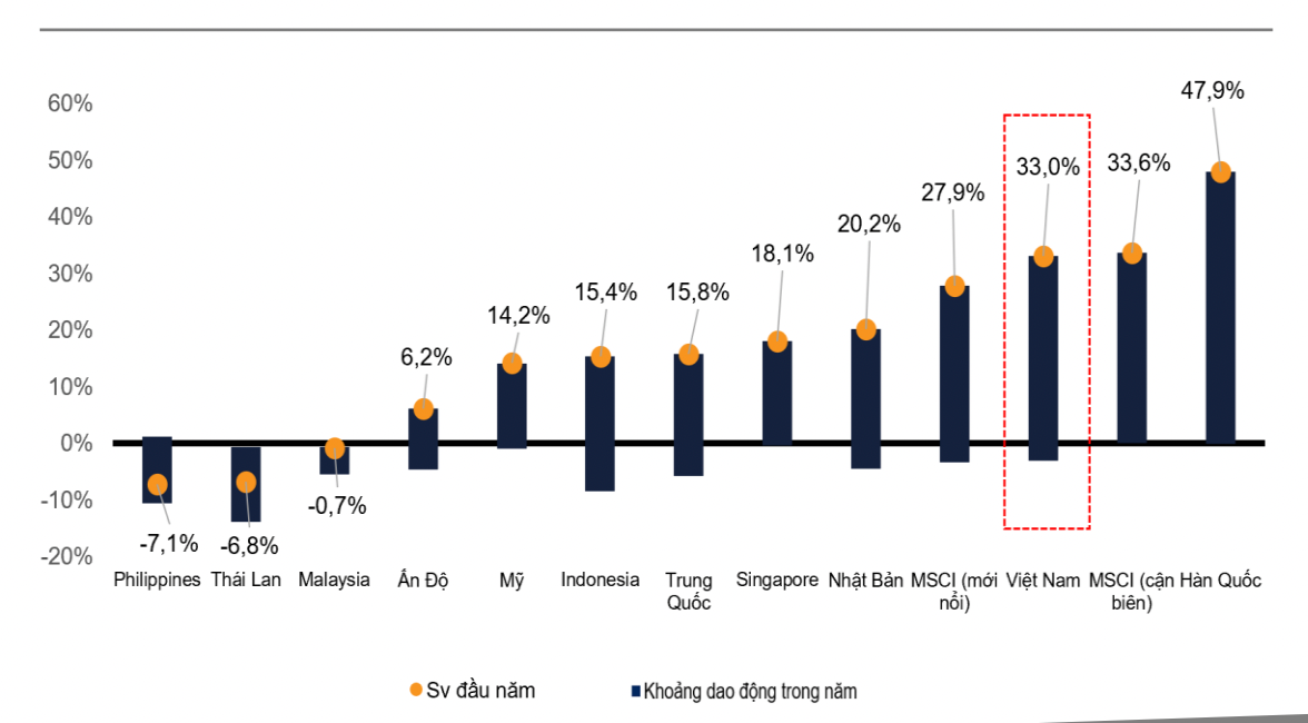 Chứng khoán lập đỉnh lịch sử: 'Sóng' lớn dồn dập sau nâng hạng? - Ảnh 1