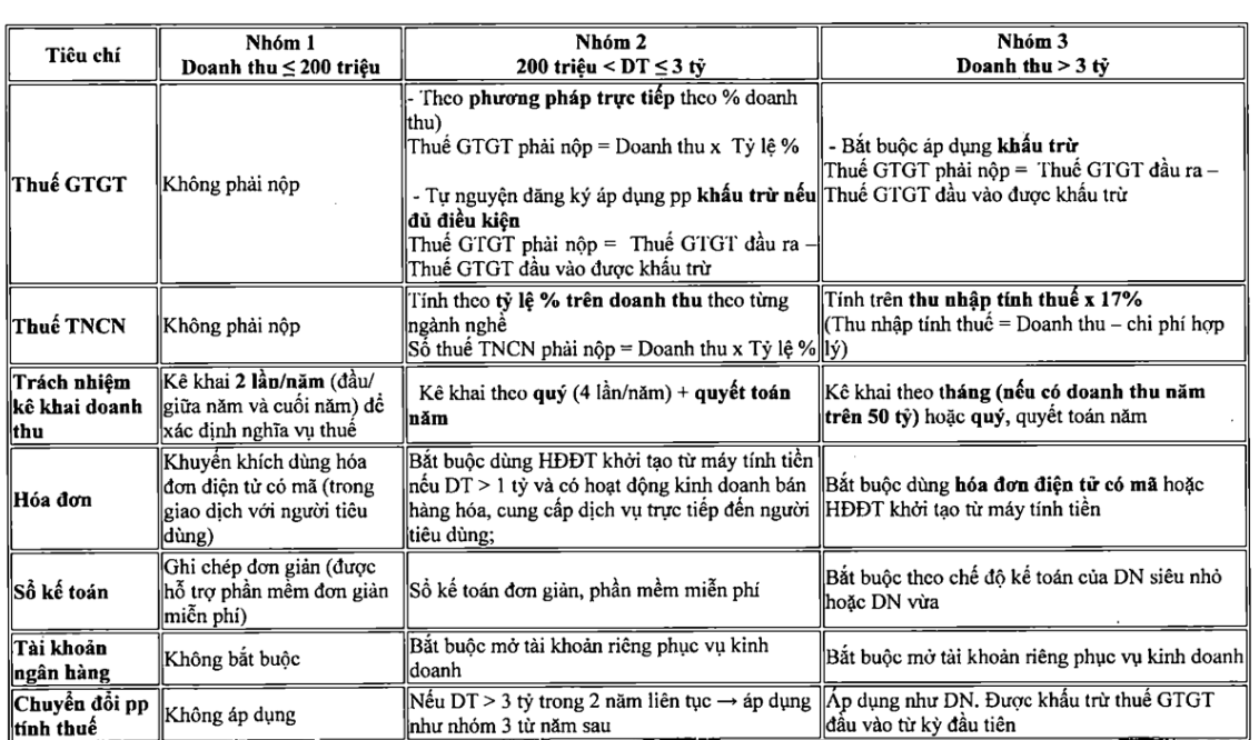 Bộ Tài chính quyết việc quản lý đối hộ kinh doanh khi bỏ thuế khoán - Ảnh 1
