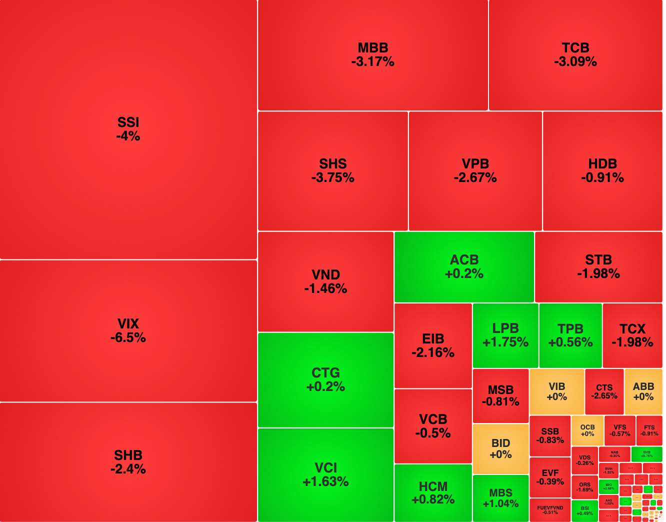 Lý do tài khoản nhiều người chơi chứng khoán 'đỏ rực' - Ảnh 1