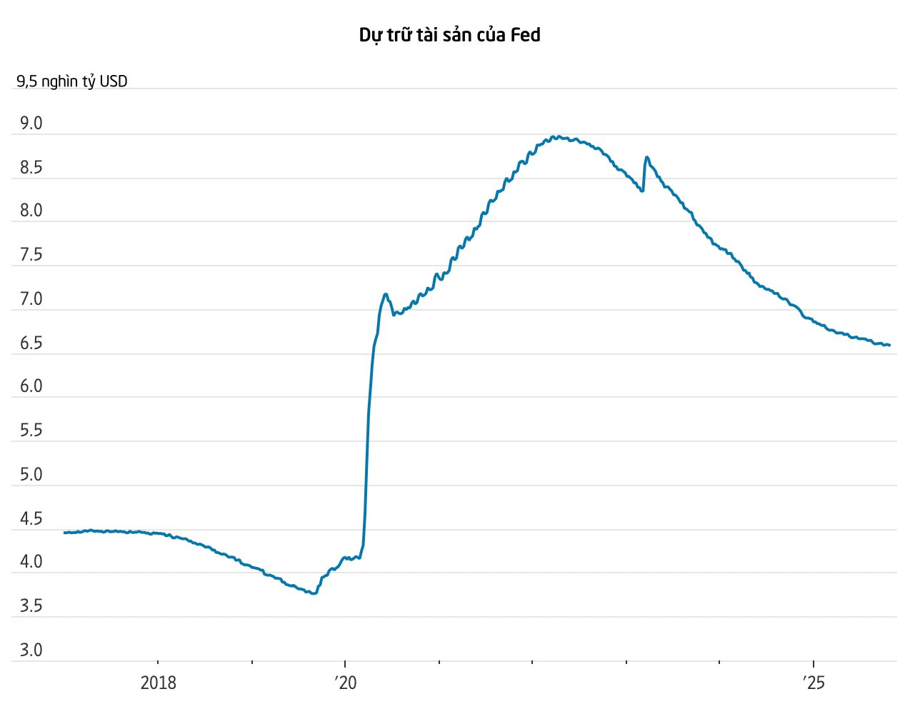 Cuộc họp chính sách cận kề, Fed đối mặt với bài toán 6,6 nghìn tỷ USD khó giải hơn cả hạ lãi suất: Cả thị trường nôn nóng chờ đợi quyết định mới - Ảnh 2