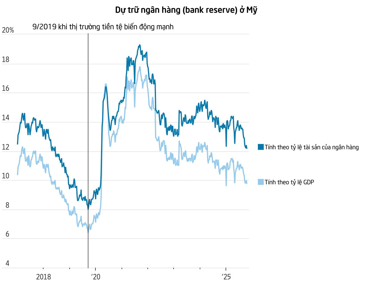 Cuộc họp chính sách cận kề, Fed đối mặt với bài toán 6,6 nghìn tỷ USD khó giải hơn cả hạ lãi suất: Cả thị trường nôn nóng chờ đợi quyết định mới - Ảnh 3